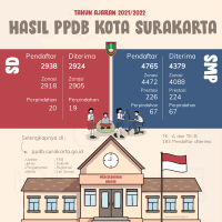 Hasil-PPDB-kota-2021